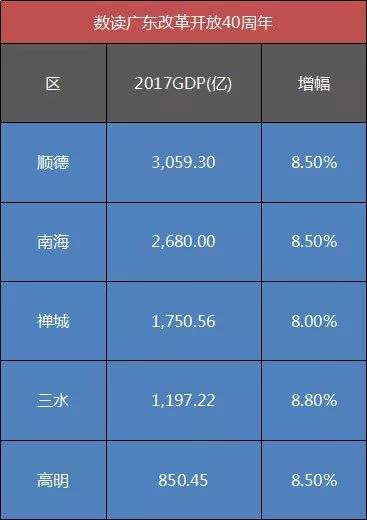 2017年广东十强区出炉，佛山这两个区进入前十