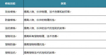 梦幻萌仙技能加点攻略 梦幻萌仙有什么技能