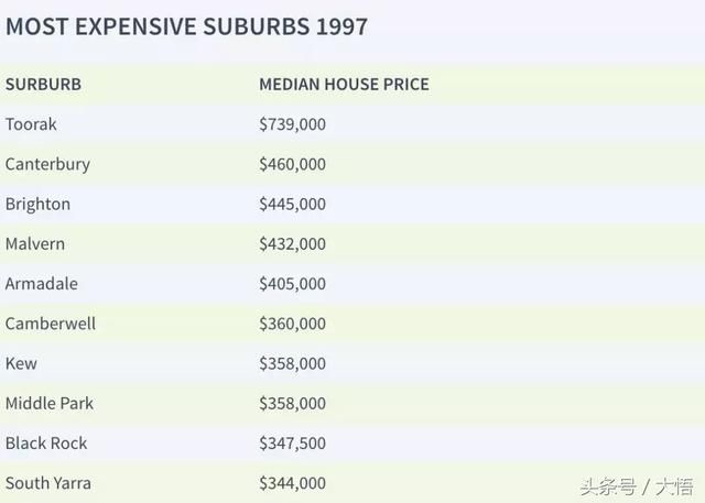 1997 vs. 2017，20年间墨尔本的房价变化有多大？