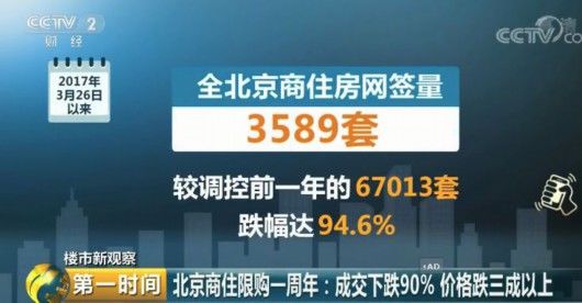 北京楼市重拳:这类房成交量大减90% 价格直降3成