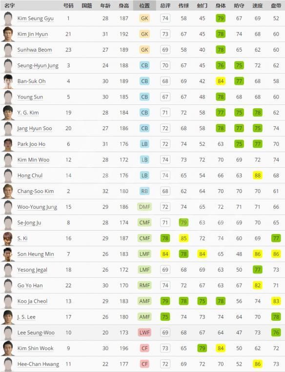 《实况足球2019》国家队阵容数据大全 全国家