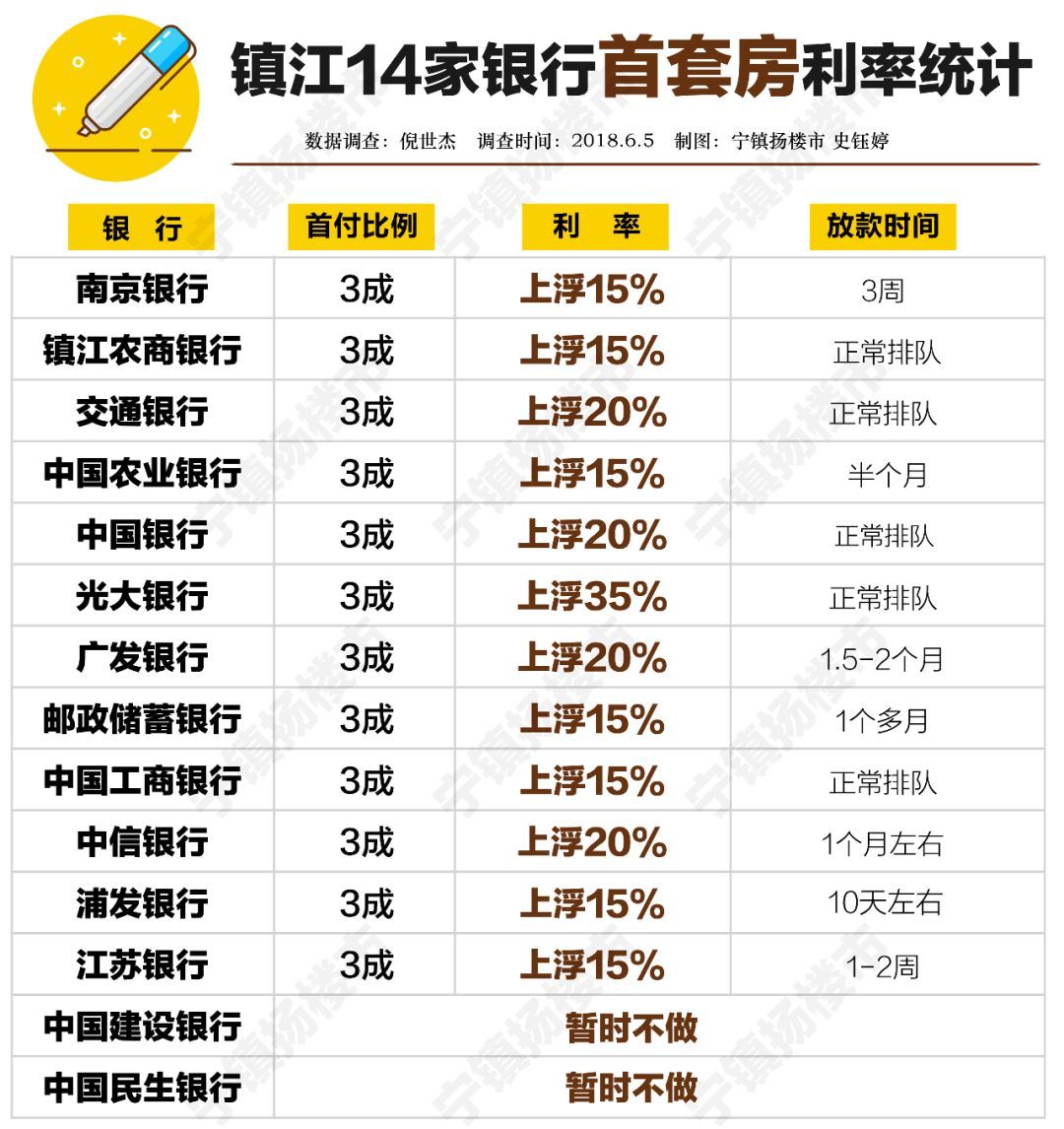 炒房客哭了!全国首套房利率连涨17个月,镇江也涨了!