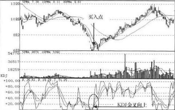 MACD+KDJ双剑合璧买入法