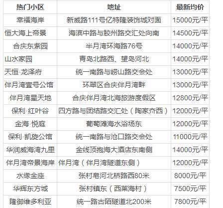 2018威海热门小区房价新鲜出炉 看看你家房价是涨是跌?