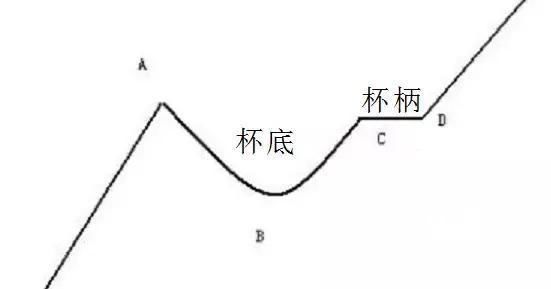 中国股市里最赚钱的一种人：学会庄家的杯柄形态，吃喝不愁