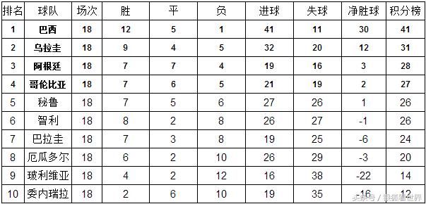 2018俄罗斯世界杯开赛在即,盘点乌拉圭队晋级