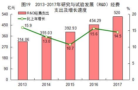 2017年福建省统计公报：GDP总量值32298亿 常住人口3911万