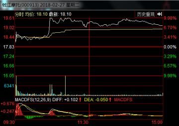 钱江摩托监事涉嫌违规短线交易 两次盘中均现大幅波动