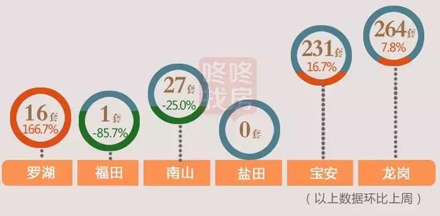 龙岗成交占比49%！上周深圳新房成交539套