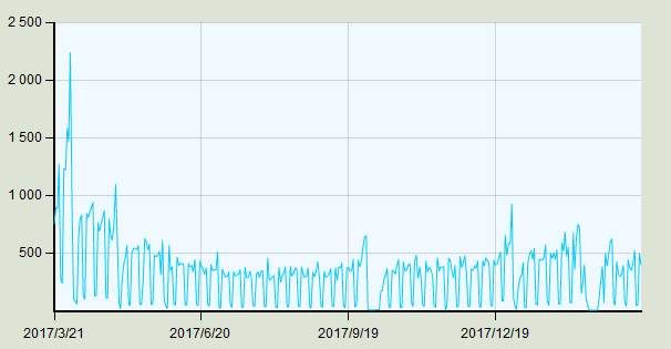 3月中上旬北京二手住宅网签量环比升19.8% 房价止跌