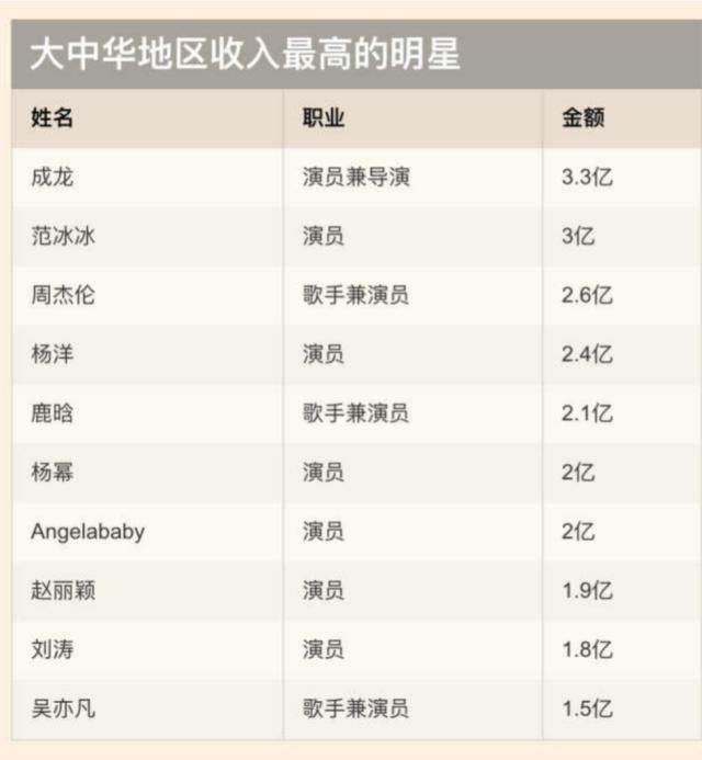 中国福布斯明星榜2021,中国福布斯明星榜2020 福布斯2017中国明星收入榜,为什么没有吴京?