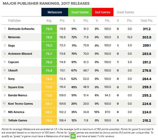 Metacritic评出12大游戏发行商，其中竟有5家17年无全新作