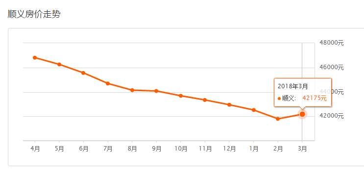 北京二手房|3月房价地图，较上月 “猛抬头”，较去年下跌9%