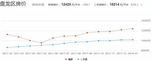 全国第2位!昆明房价领涨各省!涨幅再创新高!连涨20个月!