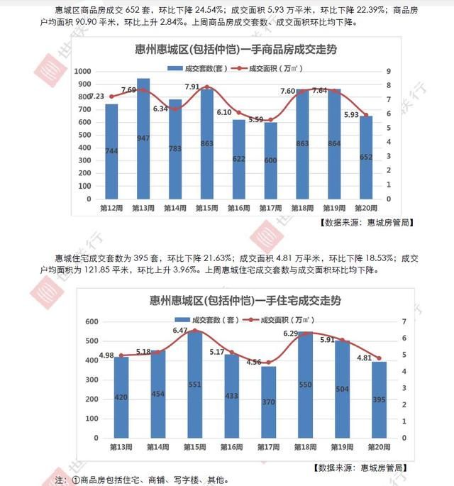 世联行地产出品世联惠州市场播报第20周