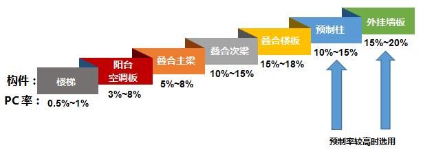 你连这些都不懂，当然做不好装配式建筑