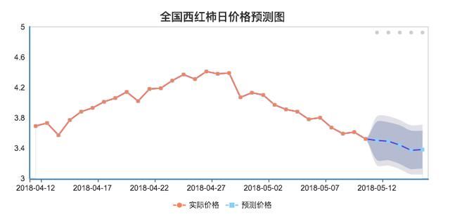 未来一周近期西红柿价格预测