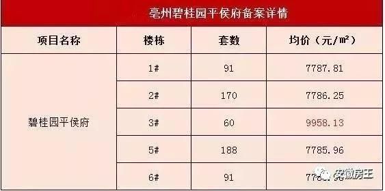 恐怖!蚌埠1万\/新房被秒光，房价冲击2万!阜阳2万+、芜湖1.7万、