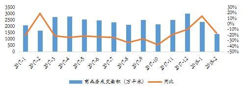 2018年1-2月开发投资增长9.9%，三四线仍是地产主战场