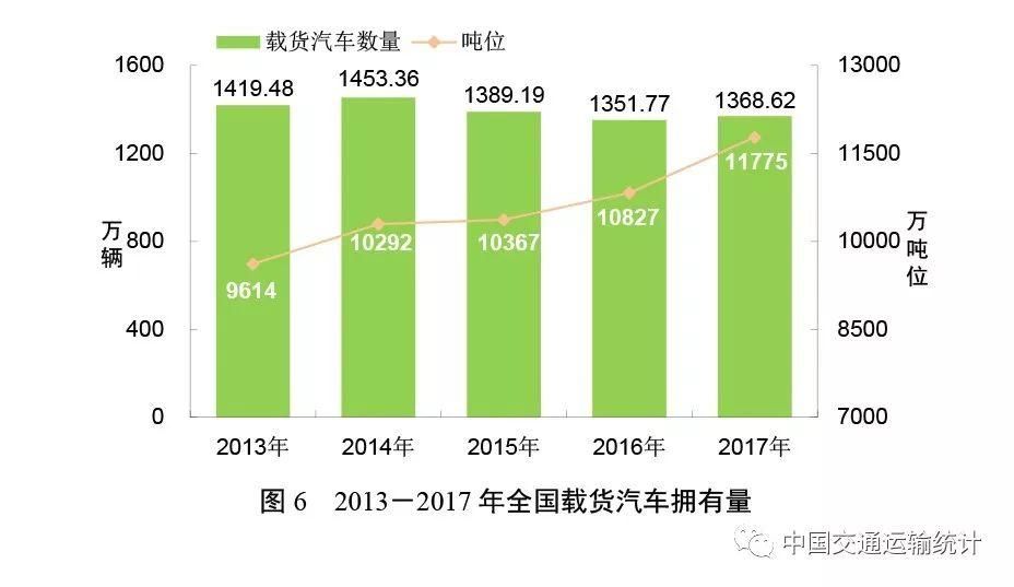2017年交通运输统计公报:全年完成投资3.1万亿