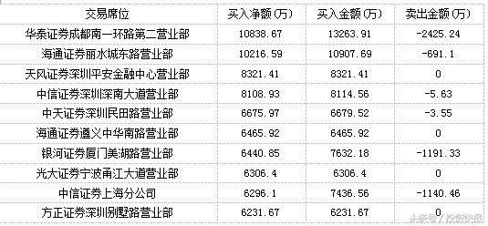 游资主买江苏租赁涨停 白马股鲁西化遭主力抛弃