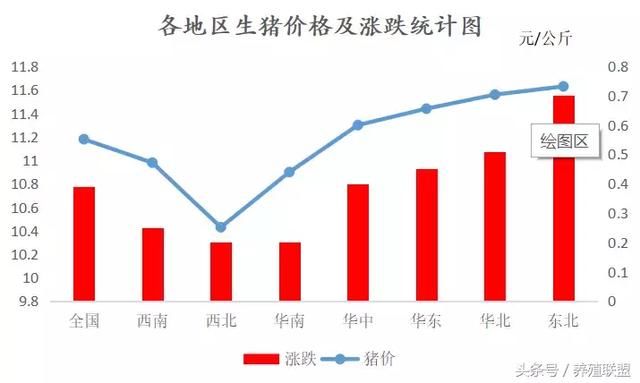 猪价破6近在眼前！各地继续发力全面飘红！