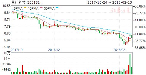 昌红科技持股5%以上股东解除质押844万股、被质押630万股