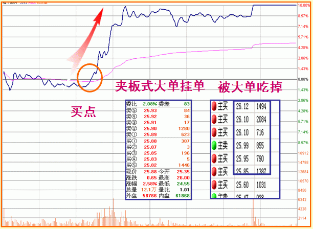 股票什么时候涨停，只需看懂盘口语言就够了！