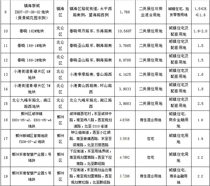 宁波首次公布月度土地出让计划 6月要推24块住宅用地