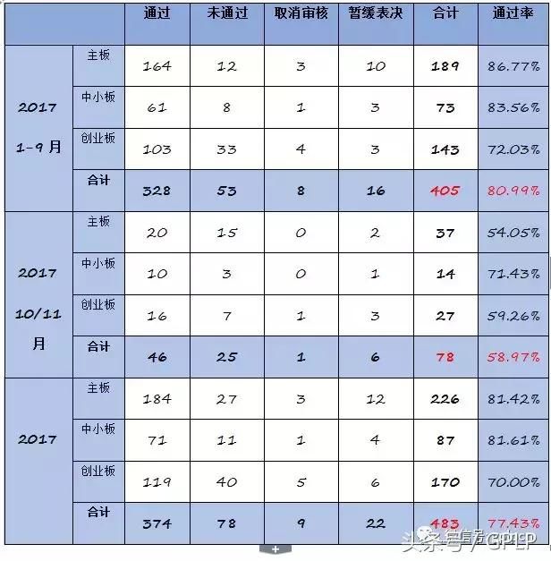 2017 IPO过会特点和趋势