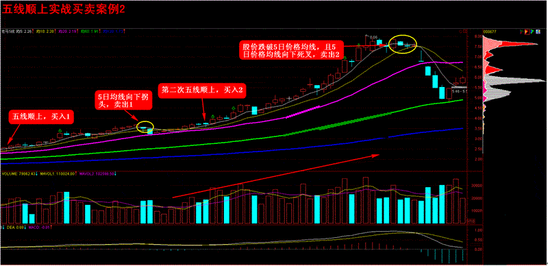 一位顶尖全国炒股冠军：股票拉升前必有的形态，看过的人都赚了