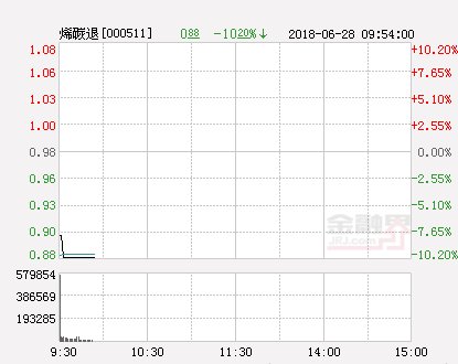 快讯:烯碳退跌停 报于0.88元