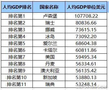 人均GDP在5万美元以上的超级富裕国家有哪些？包含美国、日本吗