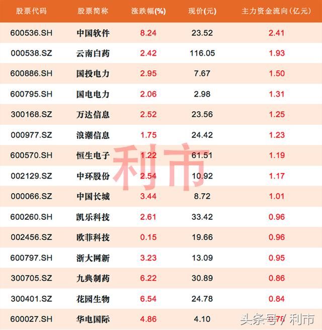 资金流向:三大指集体大跌，仅9股主力资金流入超1亿元