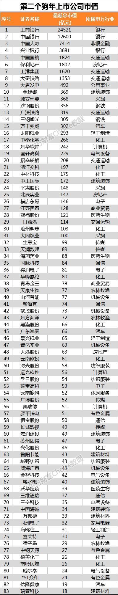 4.2%的公司出生在狗年!70只个股年增长率超10%