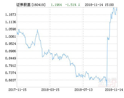 华安中证全指证券公司指数分级净值上涨2.83%