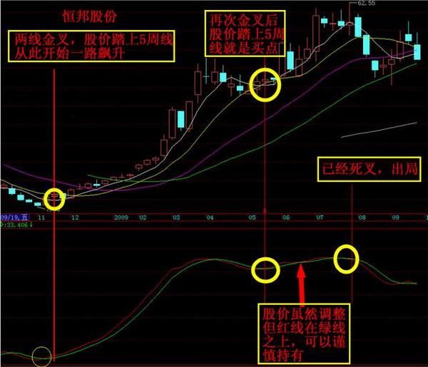 最实用的两个买卖诀窍，知道这2大信号，炒股不用愁随便都能翻倍