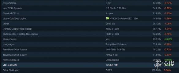 Steam最新二月份玩家硬件\/软件调查结果出炉！
