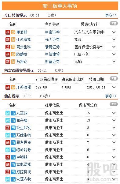 三板动态：11日挂牌企业总数达到11301家