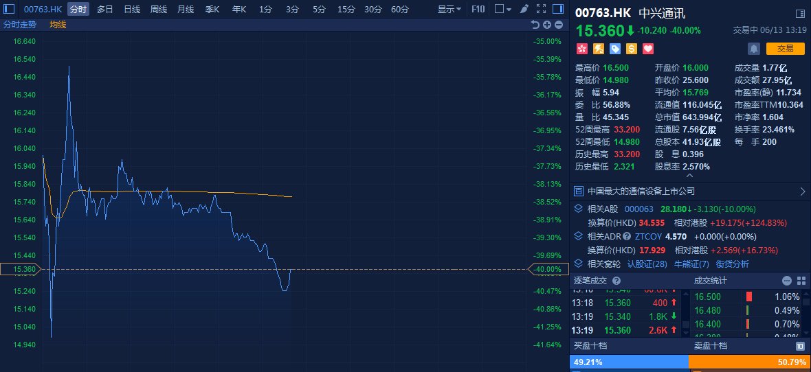 中兴通讯复牌放量暴跌：H股狂泻逾41%，A股封死跌停板