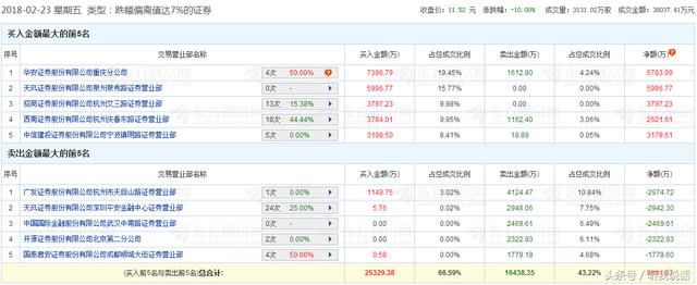 超级游资抛售乐视网，昔日霸主辉煌不再！