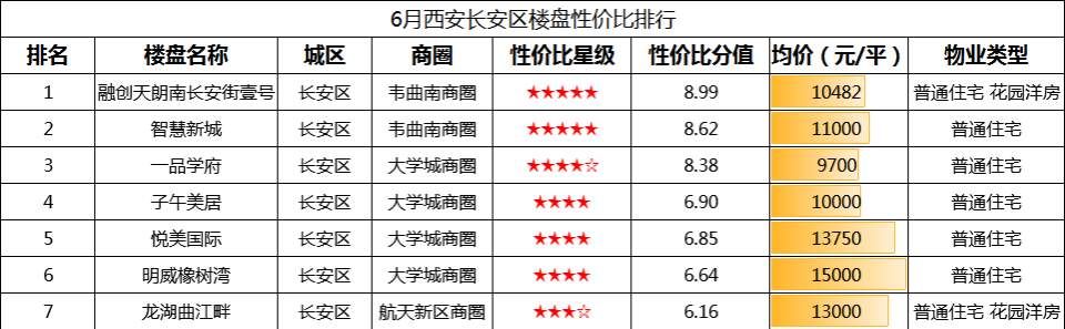 西安最新房价出炉 高价区买不起，低价区不想去，两难选择怎么办?