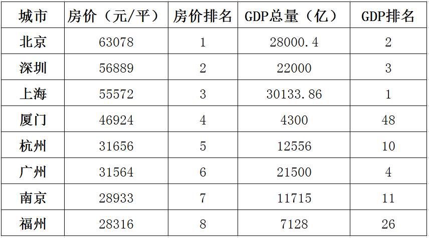 热门城市房价和GDP数值对比，房价高GDP就一定高吗?