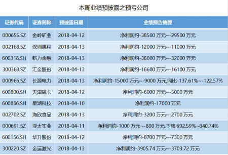 本周年报抢先看：中交地产业绩预增超51倍 三家业绩向好公司遭遇