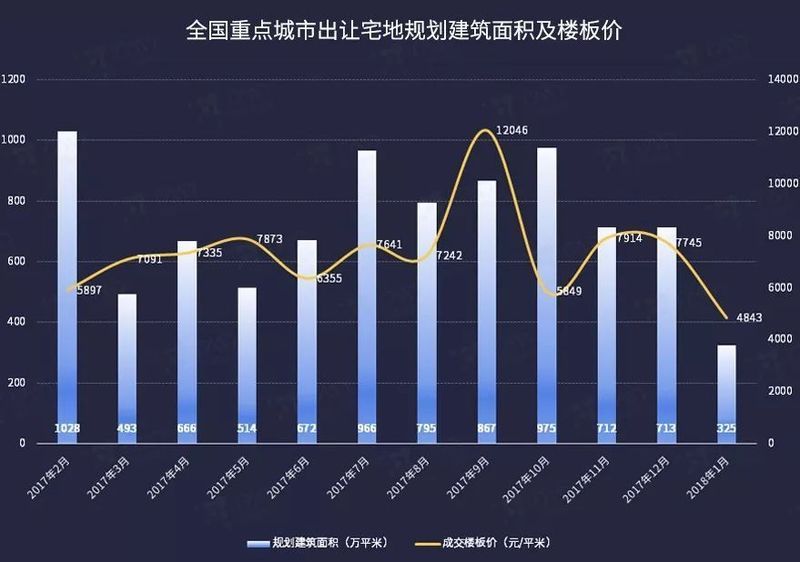 开年全国宅地市场趋于冷清 开发商\＂谨慎\＂拿地