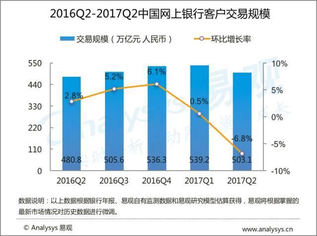易观:2017年Q2中国网上银行交易规模达503.1