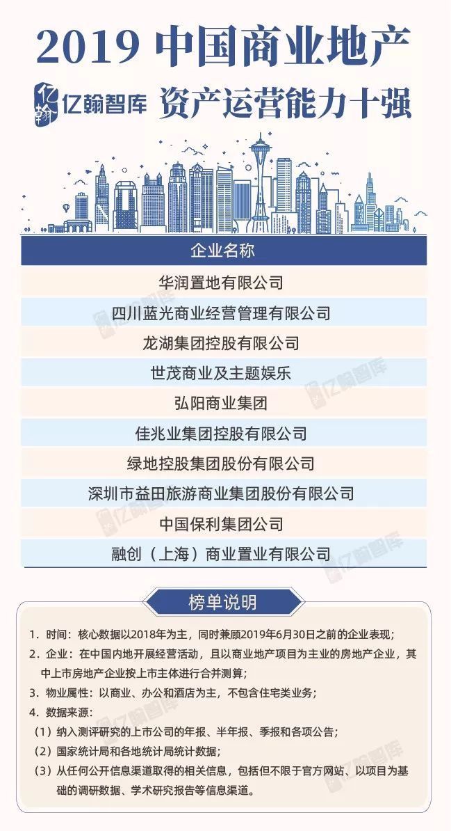 2019房企排名万达