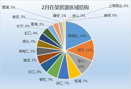 上海2月二手房市场：网签7304套下滑4成 奉贤在架均价破3万大关