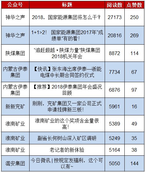 神华之声、西山煤电、潞安集团、内蒙古伊泰集团占据了本期排行榜