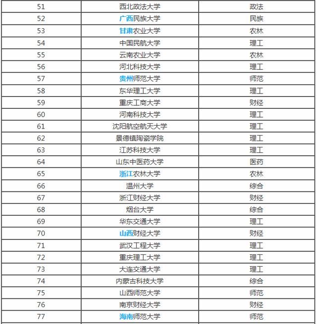 全国各省市最好的二本院校排名，预计填报二本的家长及学生注意!